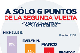 A sólo 6 puntos de la segunda vuelta un nuevo Chile es posible vota 4 este 17 de Nov.