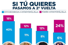 Si tú quieres pasamos a 2º vuelta