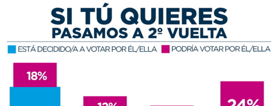 Si tú quieres pasamos a 2º vuelta