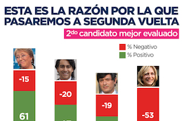 Esta es la razón por la que pasaremos a segunda vuelta 2do candidato mejor evaluado.