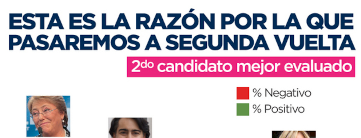 Esta es la razón por la que pasaremos a segunda vuelta 2do candidato mejor evaluado.