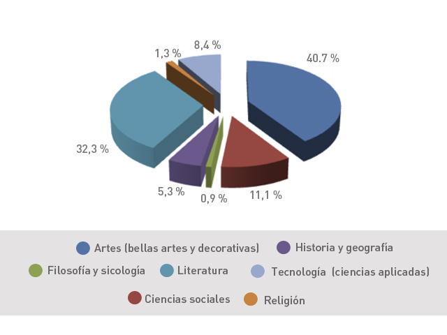 Distribución de inscripciones a nombre de mujeres, según materias (1886-1925) Distribución de inscripciones a nombre de mujeres, según materias (1886-1925)