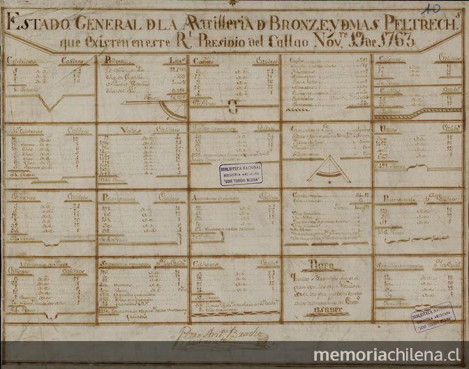 Estado General de la Artillería de bronze y demas peltrech[os] que existen en este... nov. 19 de 1763