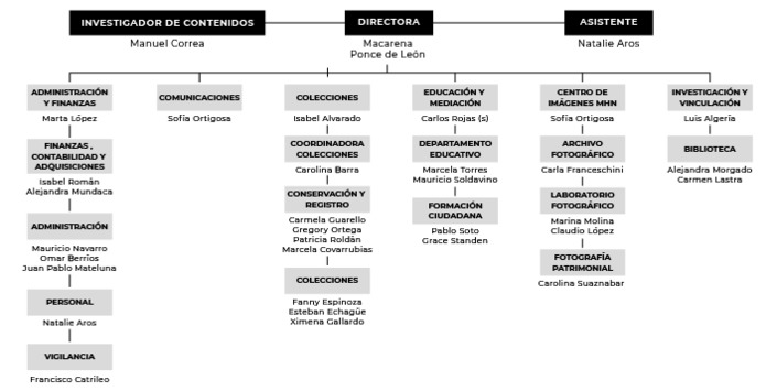 Organigrama del Museo Histórico Nacional.