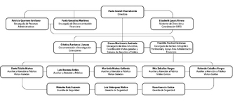 Organigrama Museo Regional de Magallanes