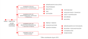 Organigrama del Museo Histórico Nacional.