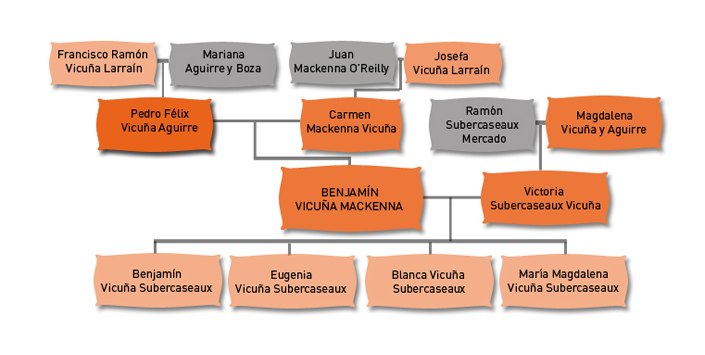 Árbol genealógico de Benjamín Vicuña Mackenna y Victoria Subsercaseaux Vicuña. Árbol genealógico de Benjamín Vicuña Mackenna y Victoria Subsercaseaux Vicuña.