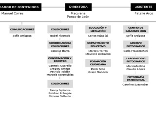 Organigrama del Museo Histórico Nacional.