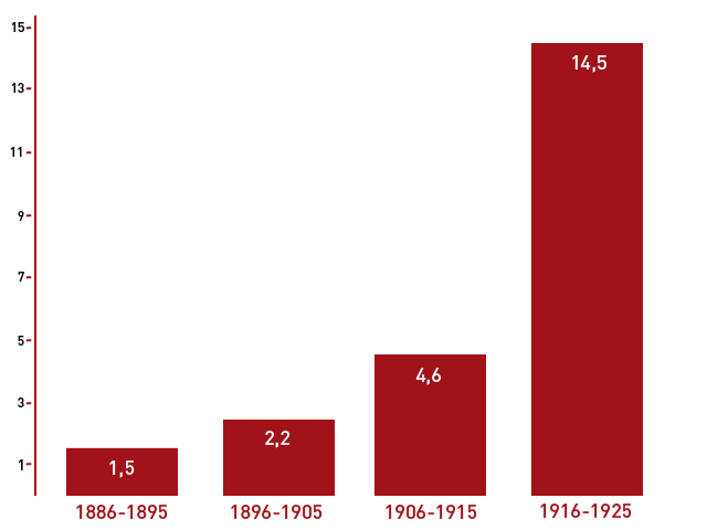 Promedio de inscripci�n de mujeres. Decenios entre 1886-1925.