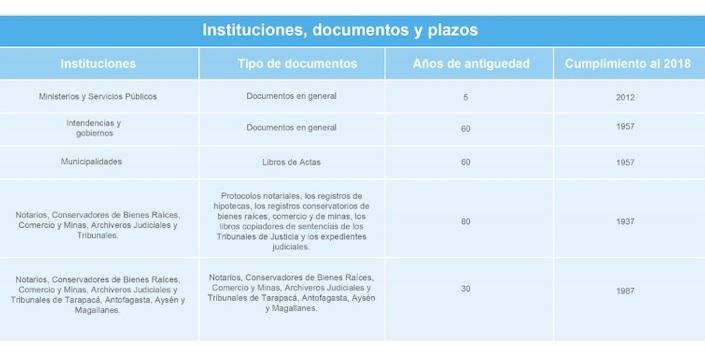 Tabla de plazos ingreso de documentaci�n