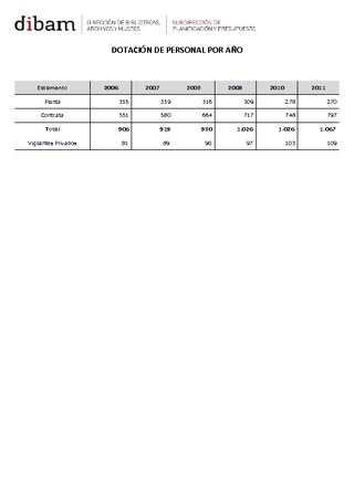 Ajustes de dotaci�n Dibam