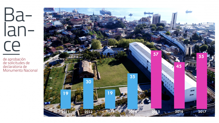Imagen de CMN aumenta declaratoria de Monumentos Nacionales y mejora gestión patrimonial