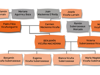 Árbol genealógico de Benjamín Vicuña Mackenna y Victoria Subsercaseaux Vicuña.